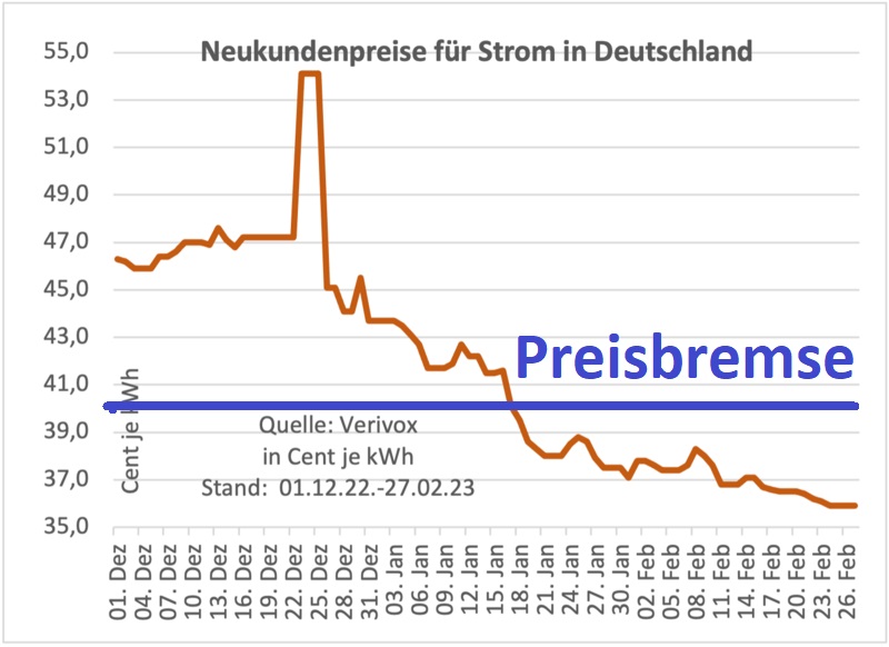 Strom, Strompreise, Deutschland, Preisbremse, Energiepreisbremse, Preisdeckel